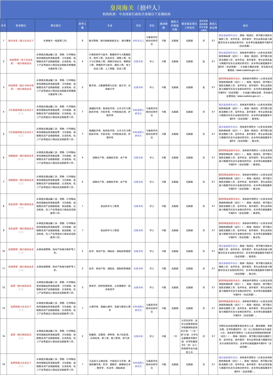 快去报名！深圳海关招359人！