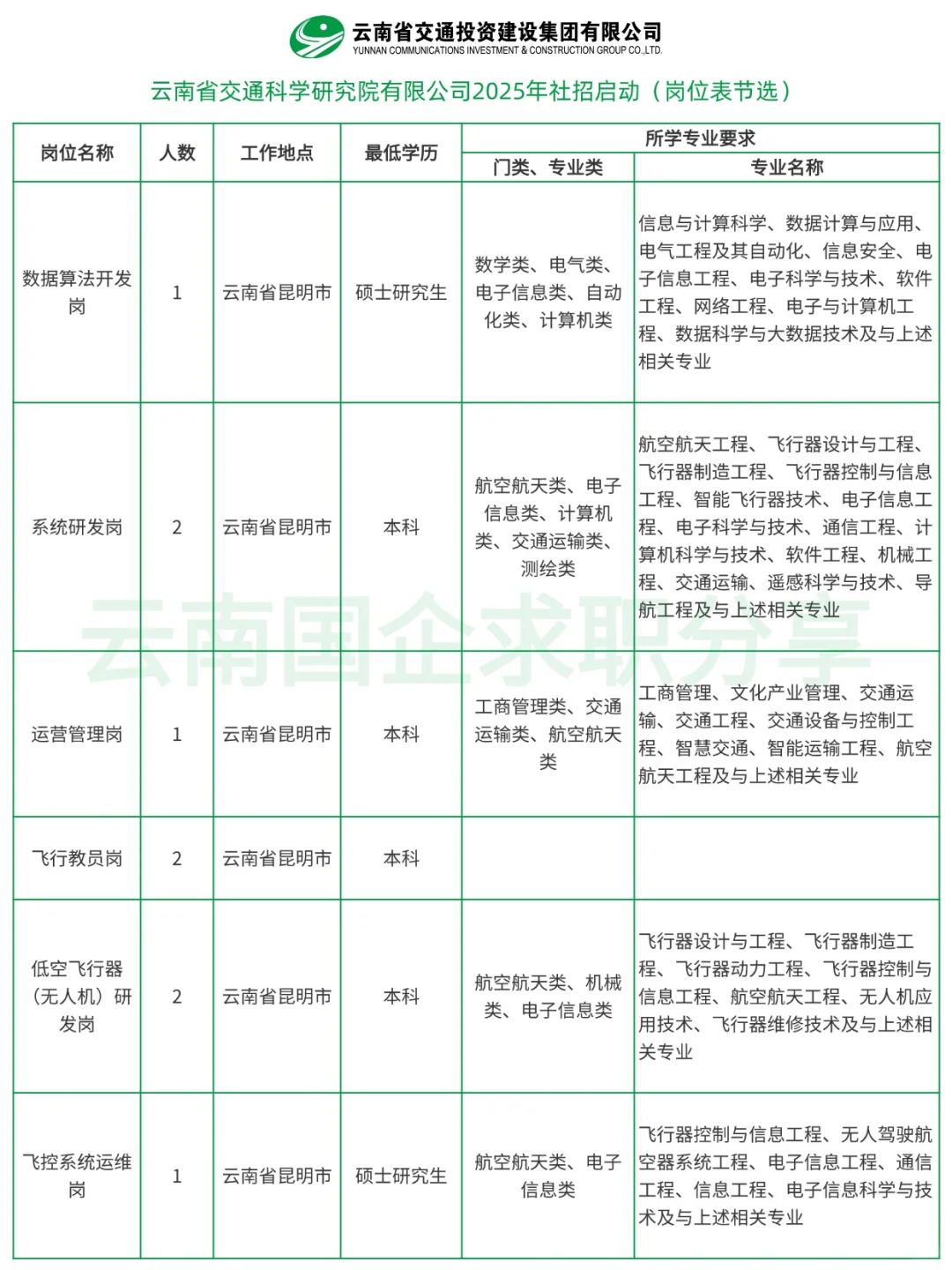 云南省交科院公司2025年社招16人！