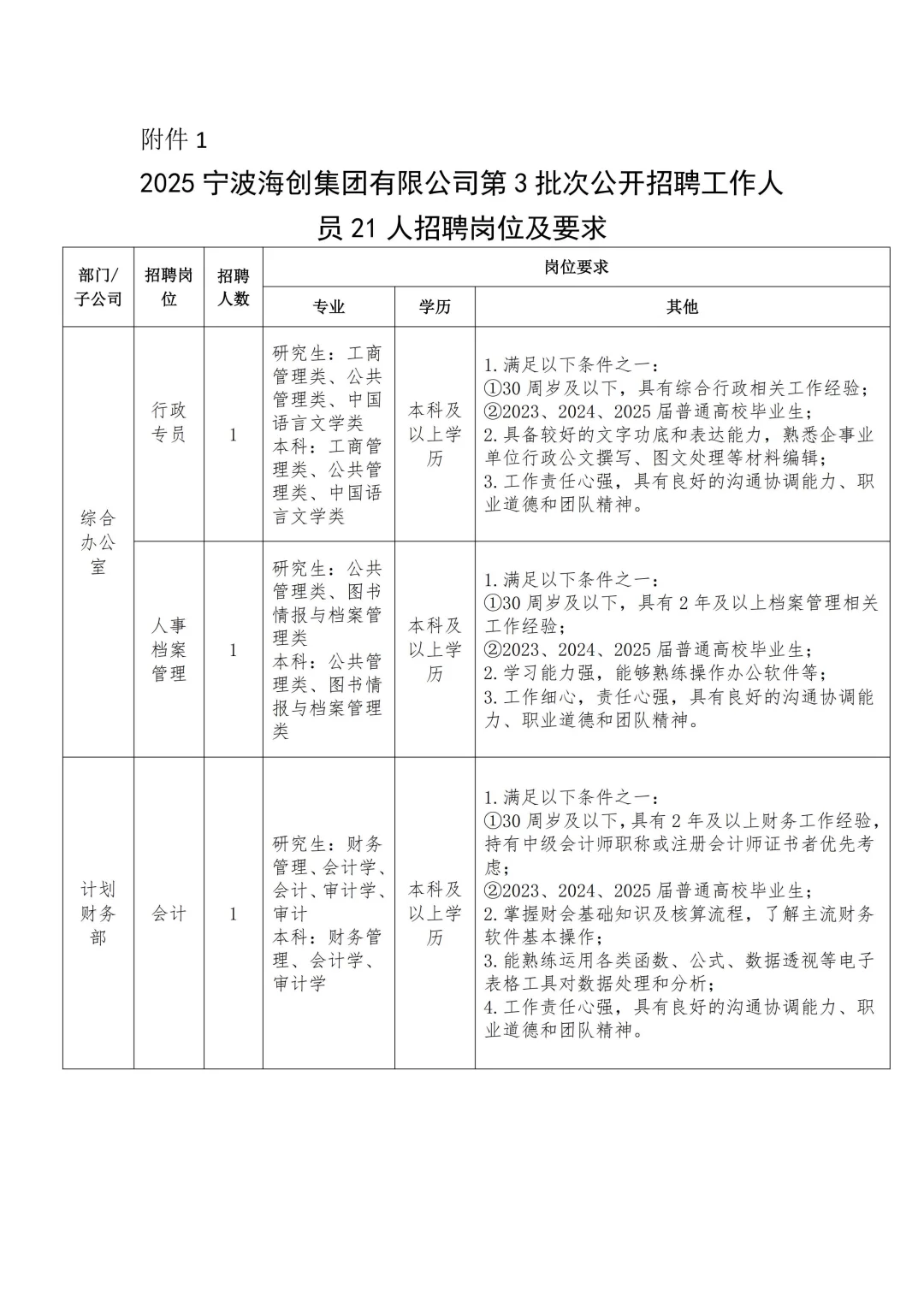 国企招聘！宁波海创集团招聘21人