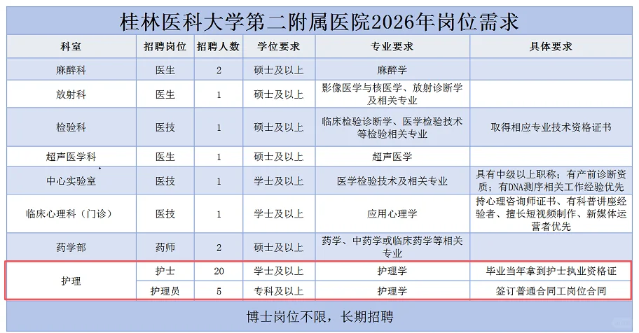 桂林医科大学第二附属医院26年招聘护理25名