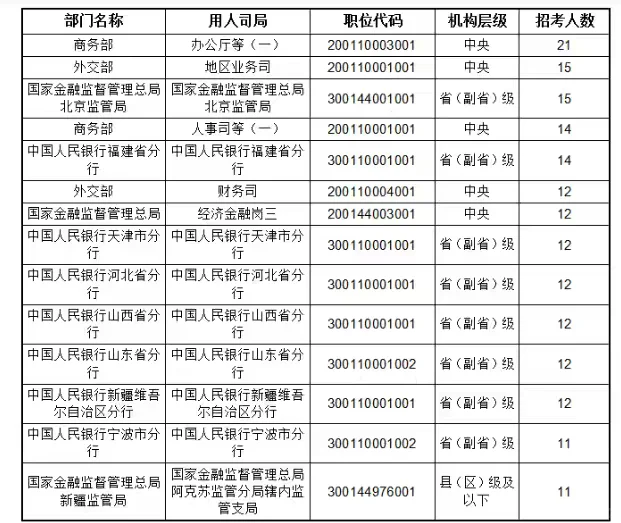 招录人数超11人的岗位汇总