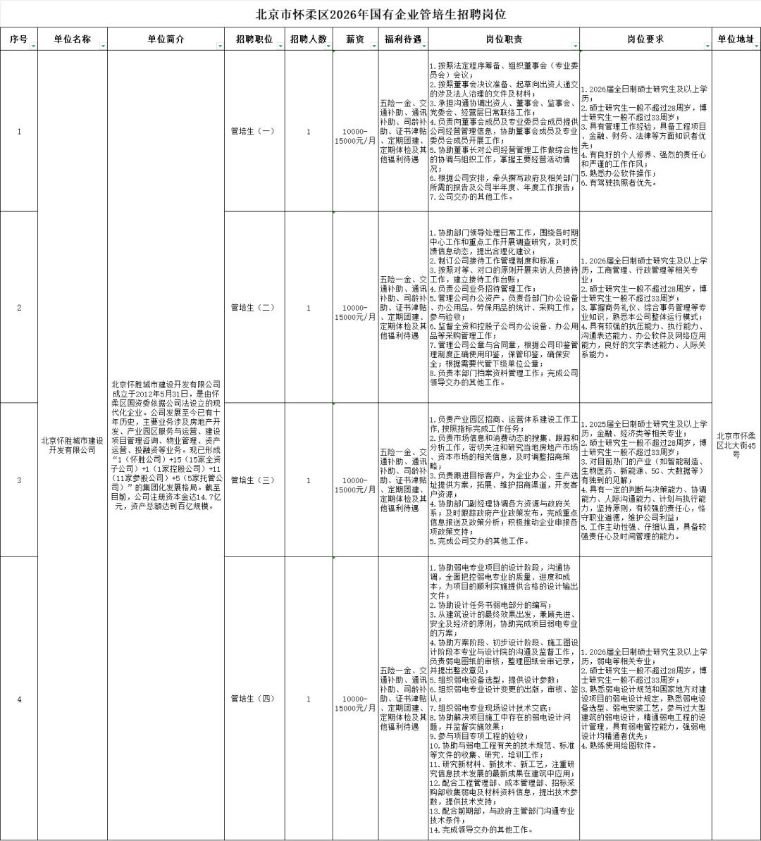 怀柔区国有企业管培生招聘21人 月薪达1.6k