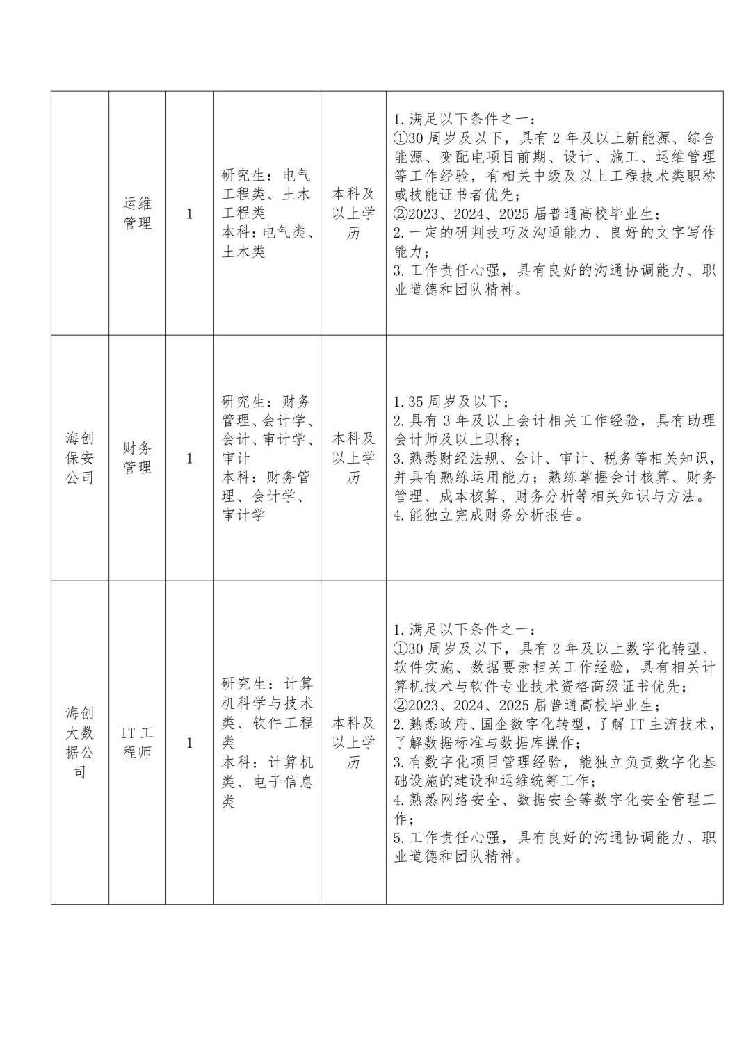 国企招聘！宁波海创集团招聘21人