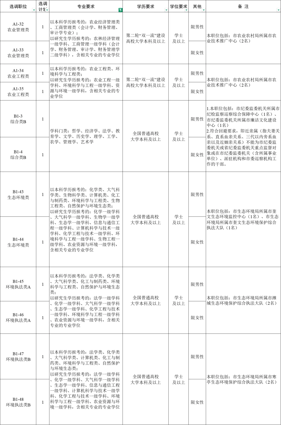 谁说农学考编岗位少？