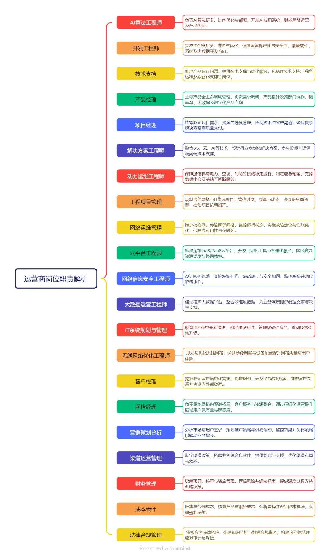 最全面的运营商岗位职责，报名前先看这篇