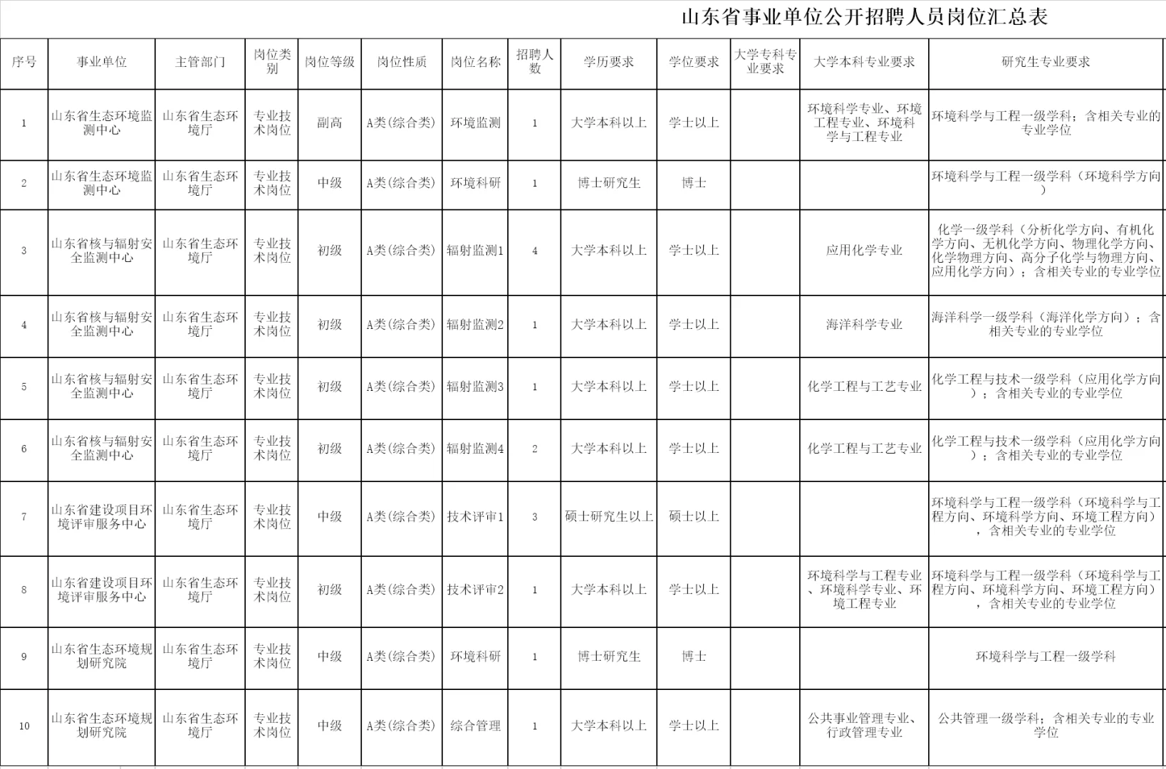 环境招聘|事业单位|山东省生态环境事业单位