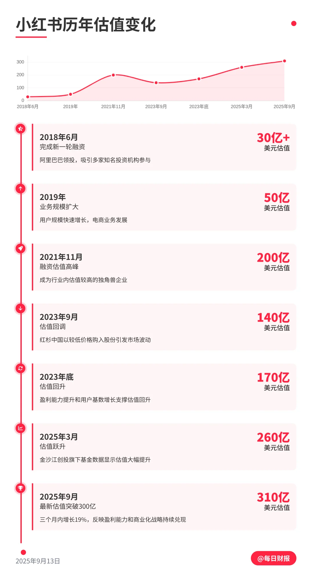 小红书估值310亿美元，背后的商业逻辑