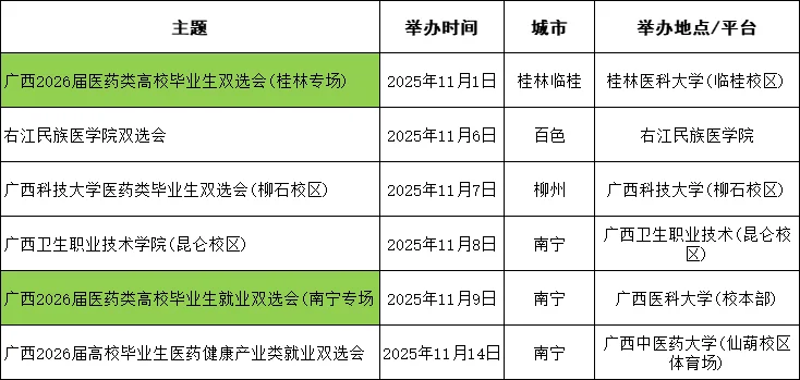 广西医学类双选会，护理学专业求答疑