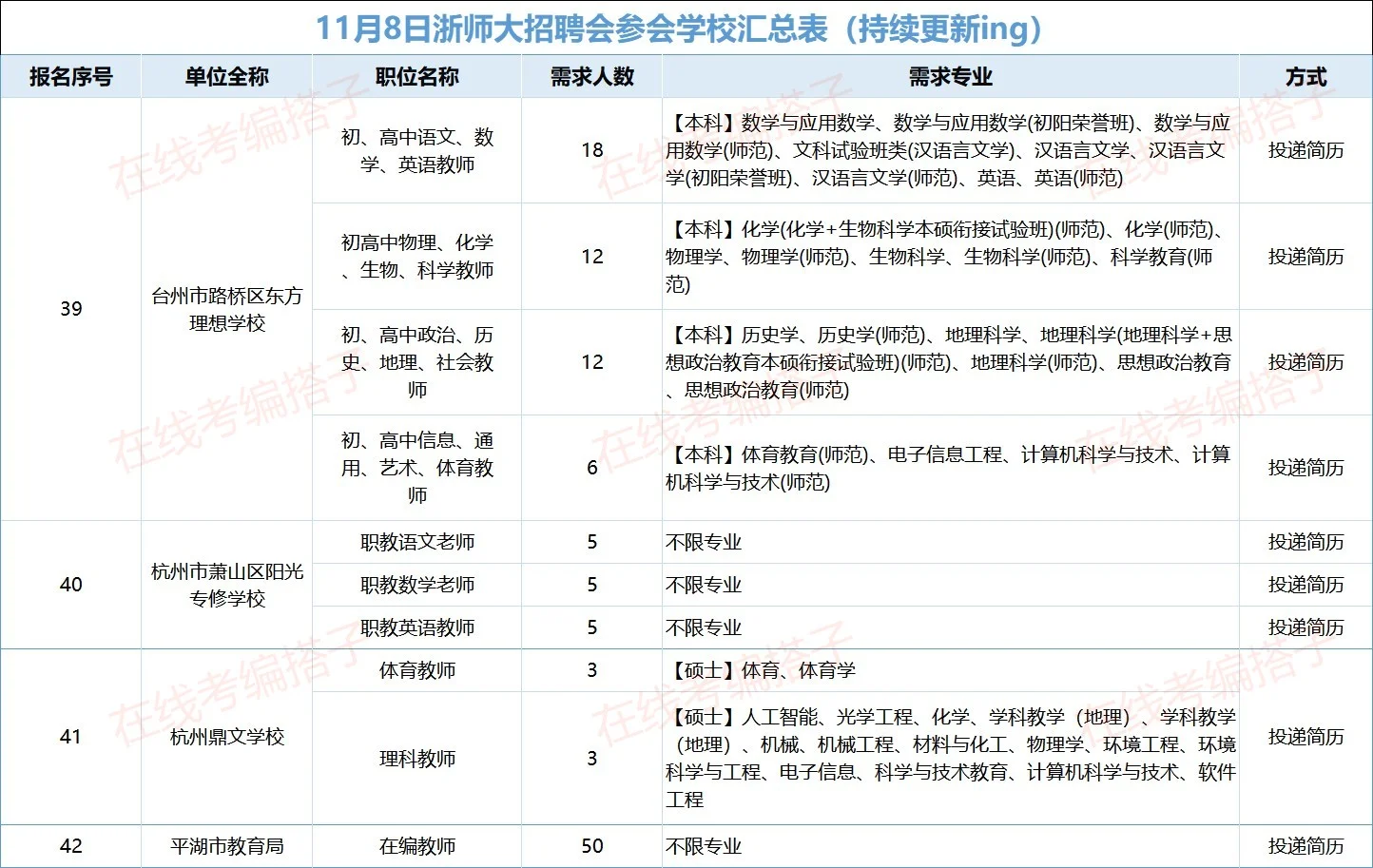 浙师大 er 集合！11 月 8 日招聘会学校清单