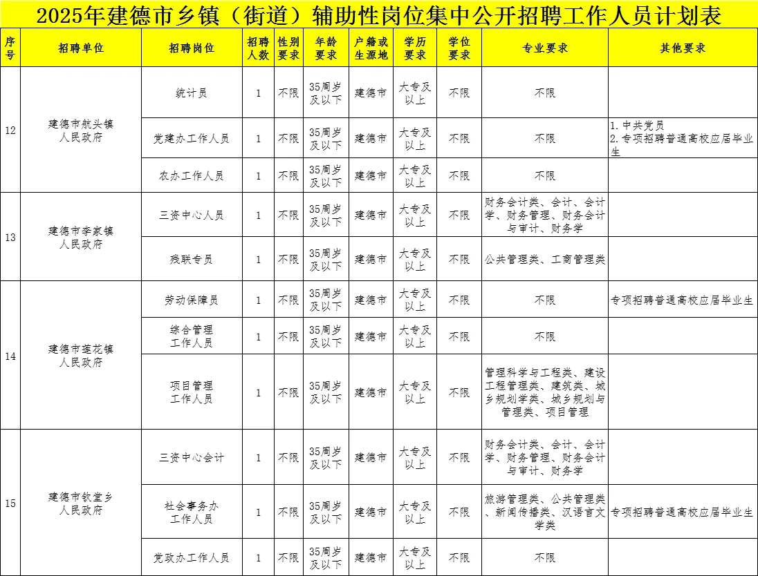 年薪5-7万，建德市乡镇街道辅助岗位招聘47人