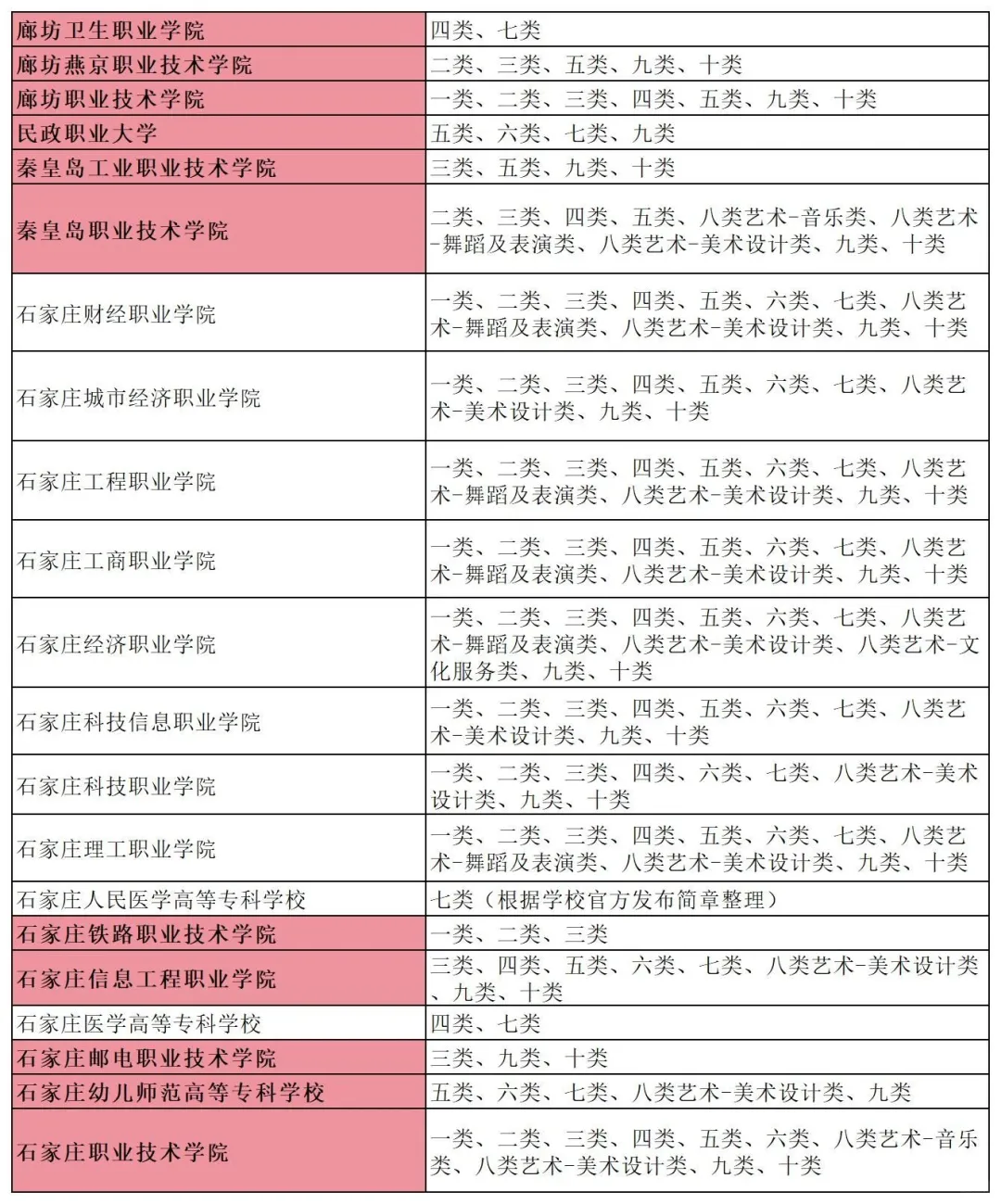 河北单招院校及涵盖大类｜红色部分是公办