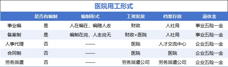 医院的几种用工形式，还是事业编香！