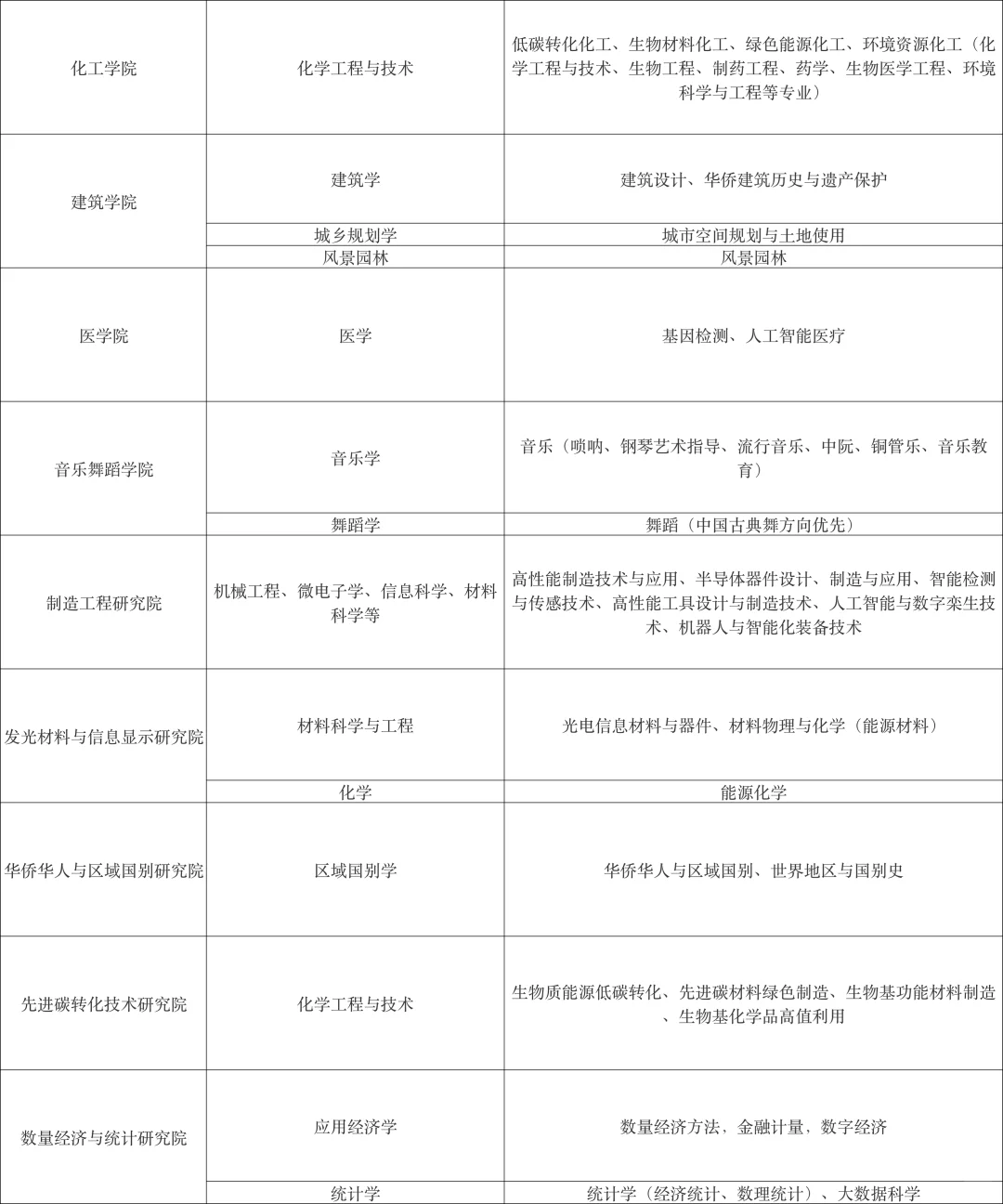 华侨大学引进优秀人才，厦门泉州都有岗！
