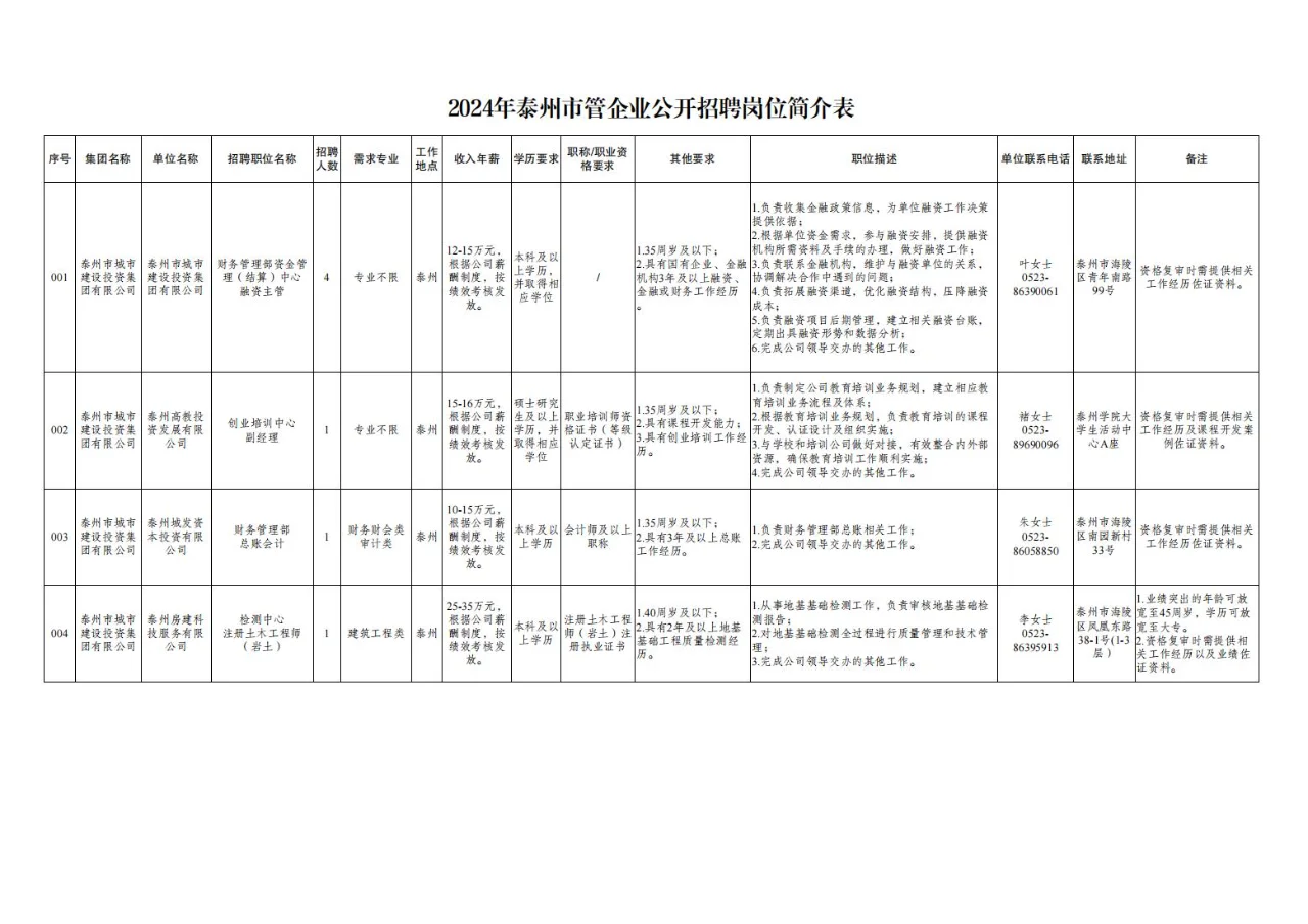 2024511泰州市管国企统一招聘42人
