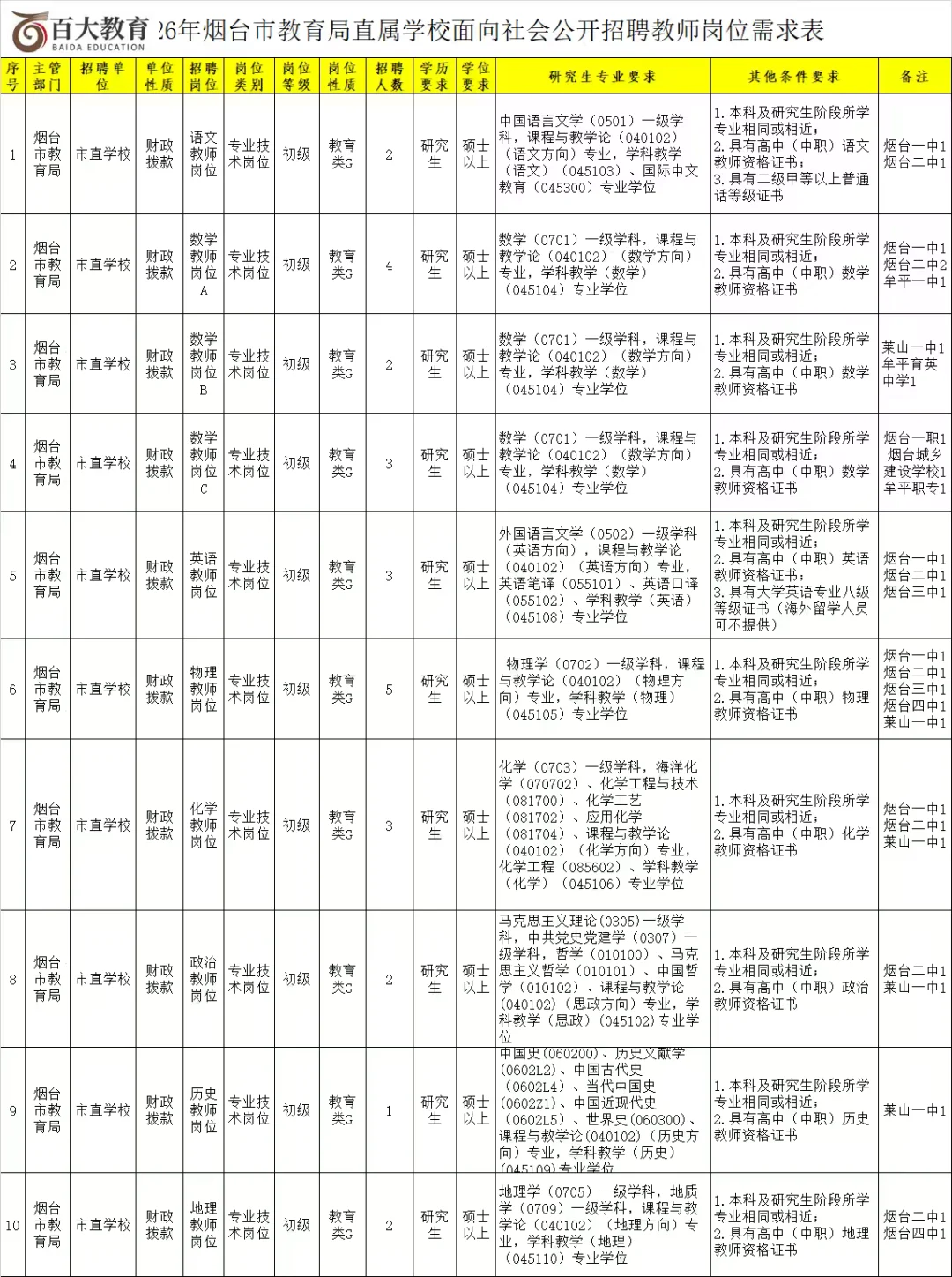 烟台高层次人才招聘开始了🔥