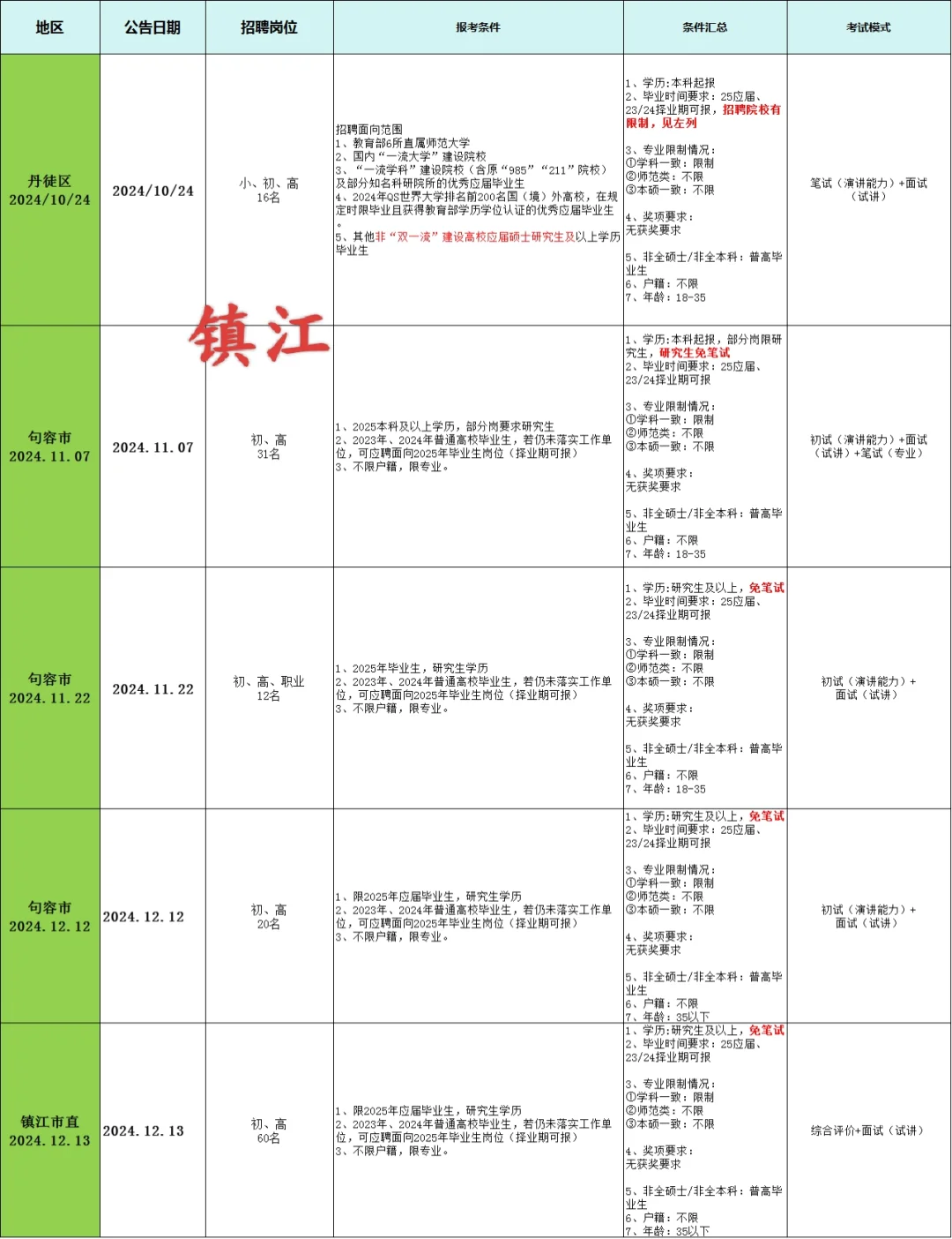 江苏教师校招十二个市有免笔试岗