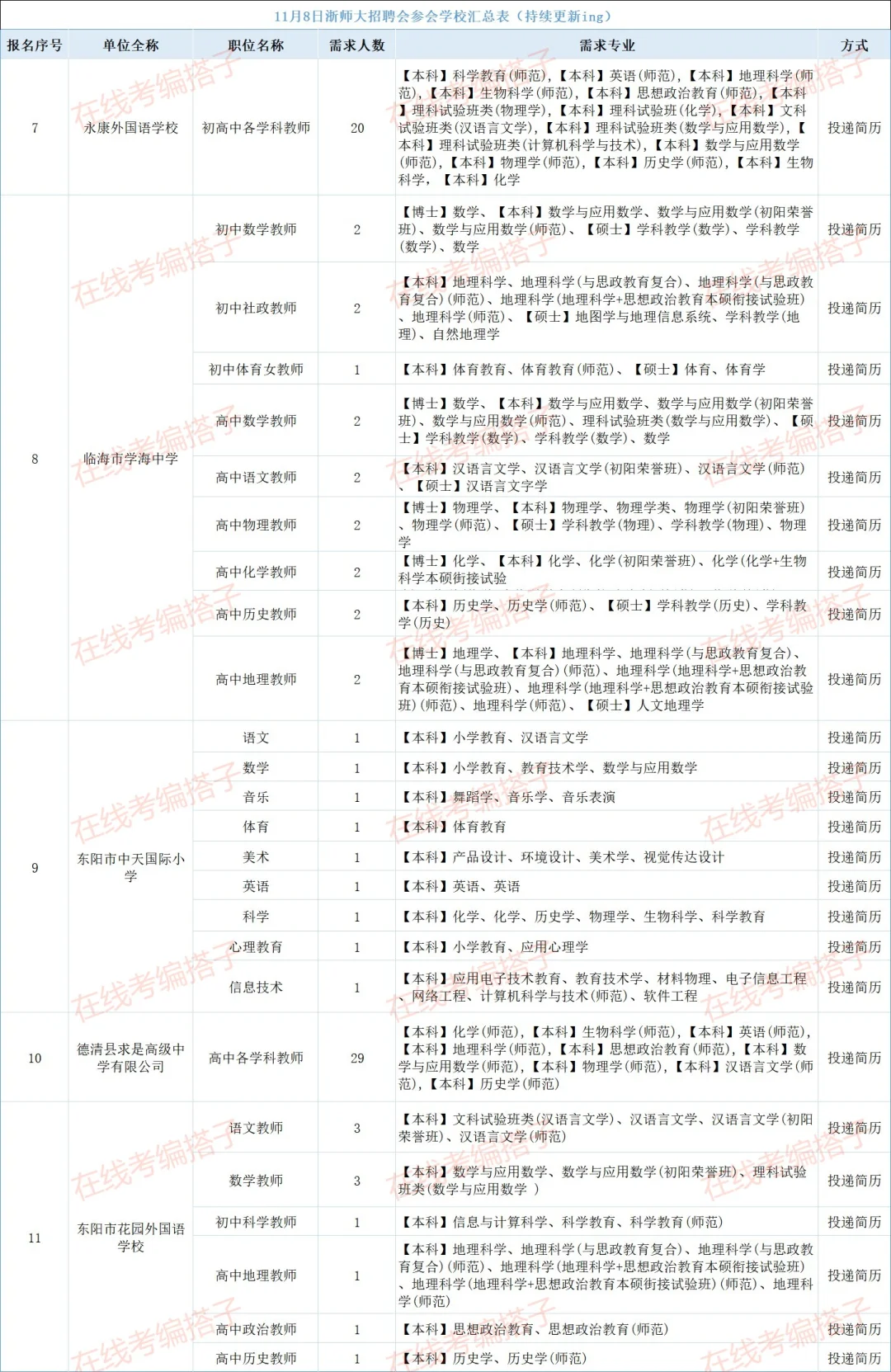 浙师大 er 集合！11 月 8 日招聘会学校清单