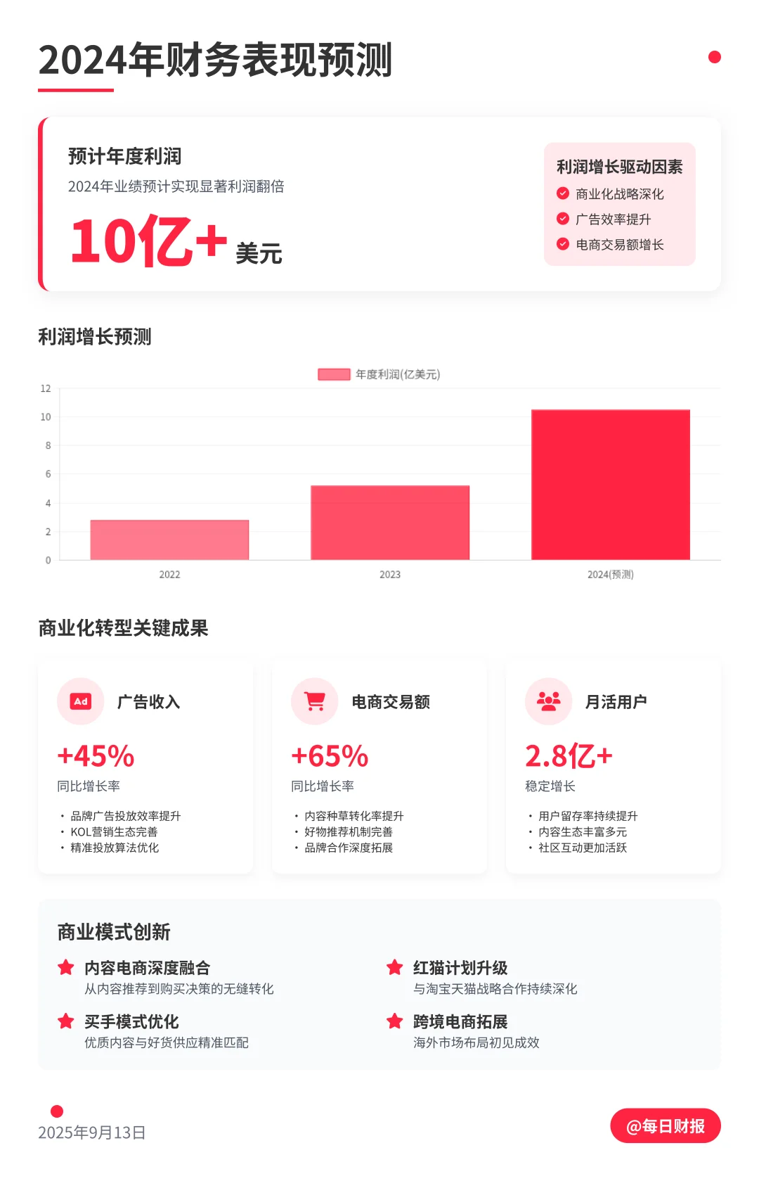 小红书估值310亿美元，背后的商业逻辑