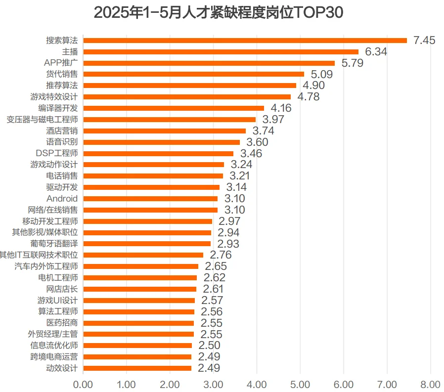44页报告|2025年Q3招聘趋势调研报告