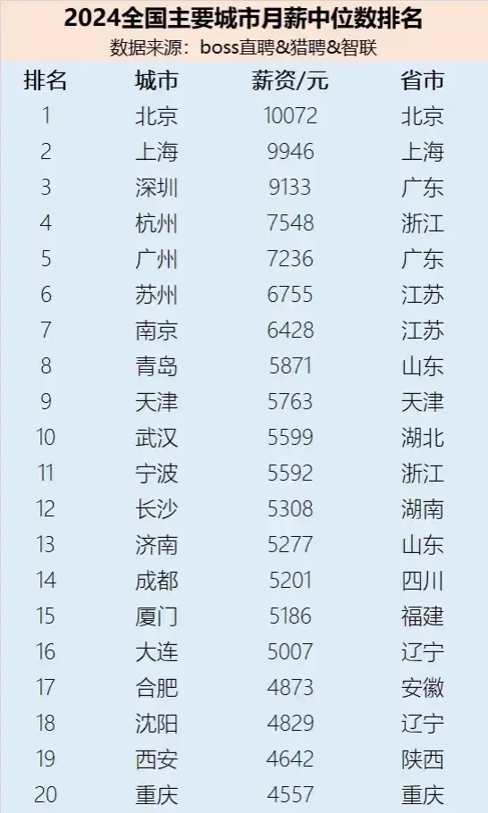 城市月薪中位数