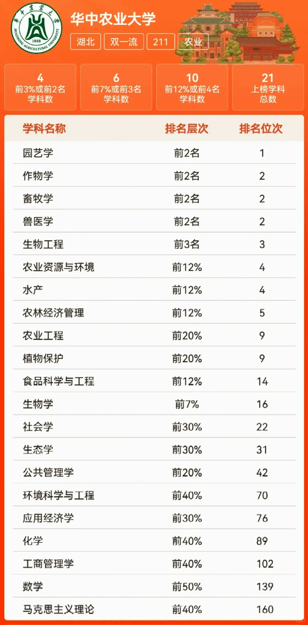 每天了解一所农业院校【华中农业大学】