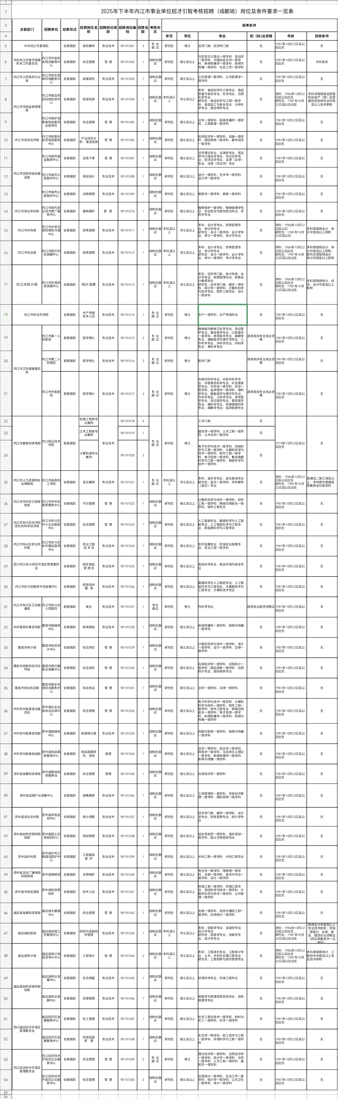 内江事业单位人才引进62人（成都场）