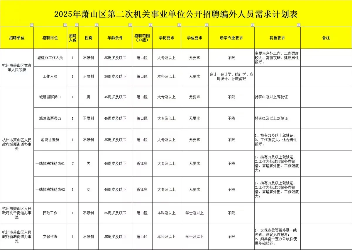 年薪8-9万！萧山事业单位第二次编外招聘73人
