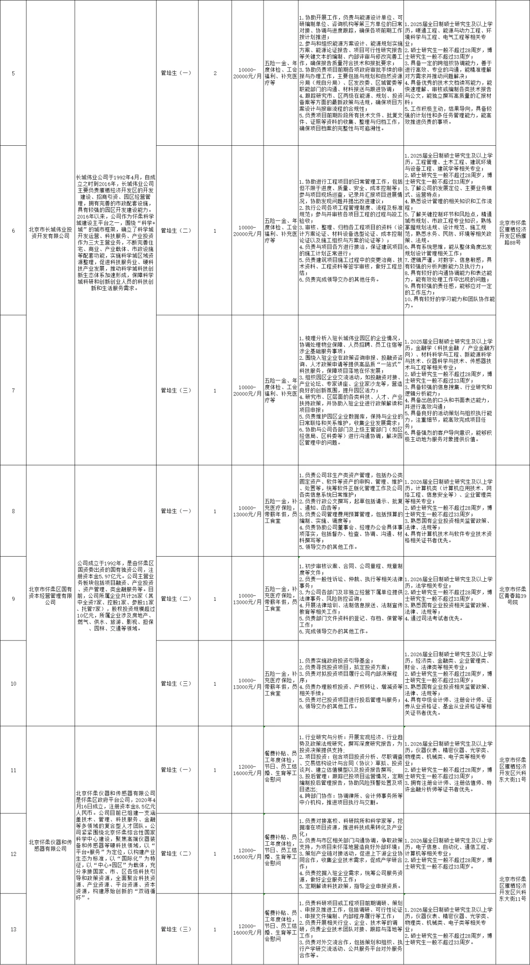 怀柔区国有企业管培生招聘21人 月薪达1.6k