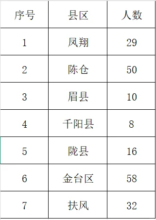 陕西宝鸡社区来了