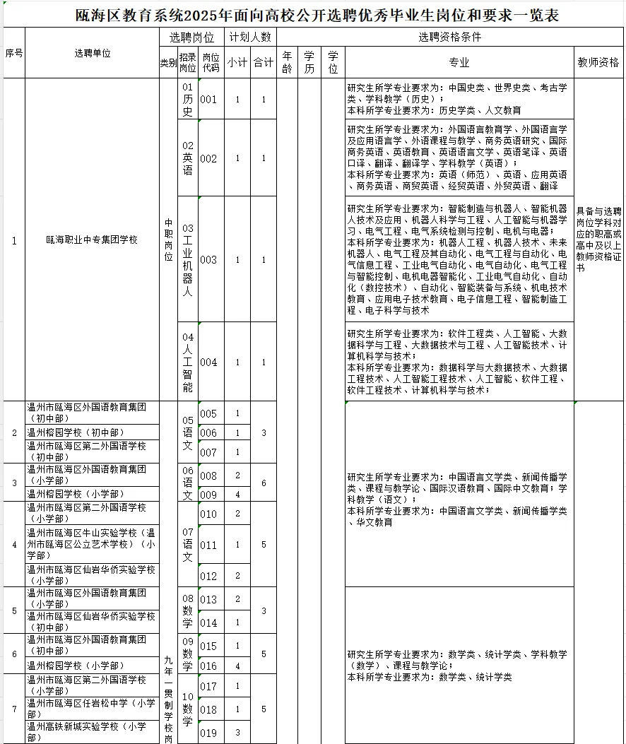 招聘131人！瓯海提前批招聘公告出来啦