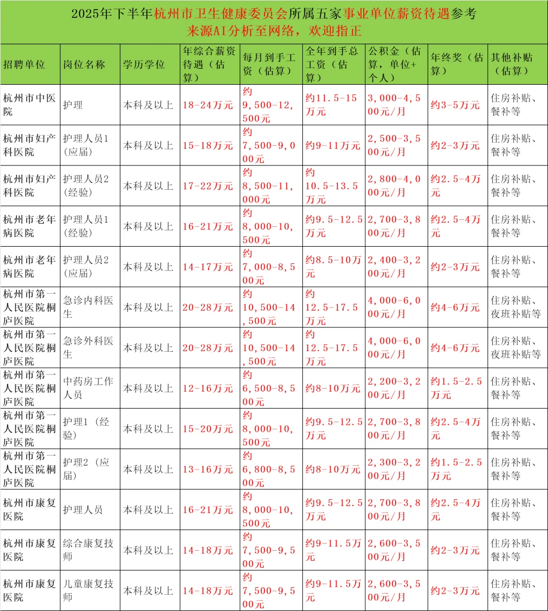 年薪约20万，杭州卫健委医疗事业编招89人！