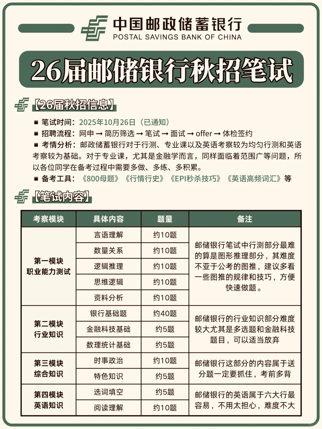 10.26邮储银行秋招笔试稳了！