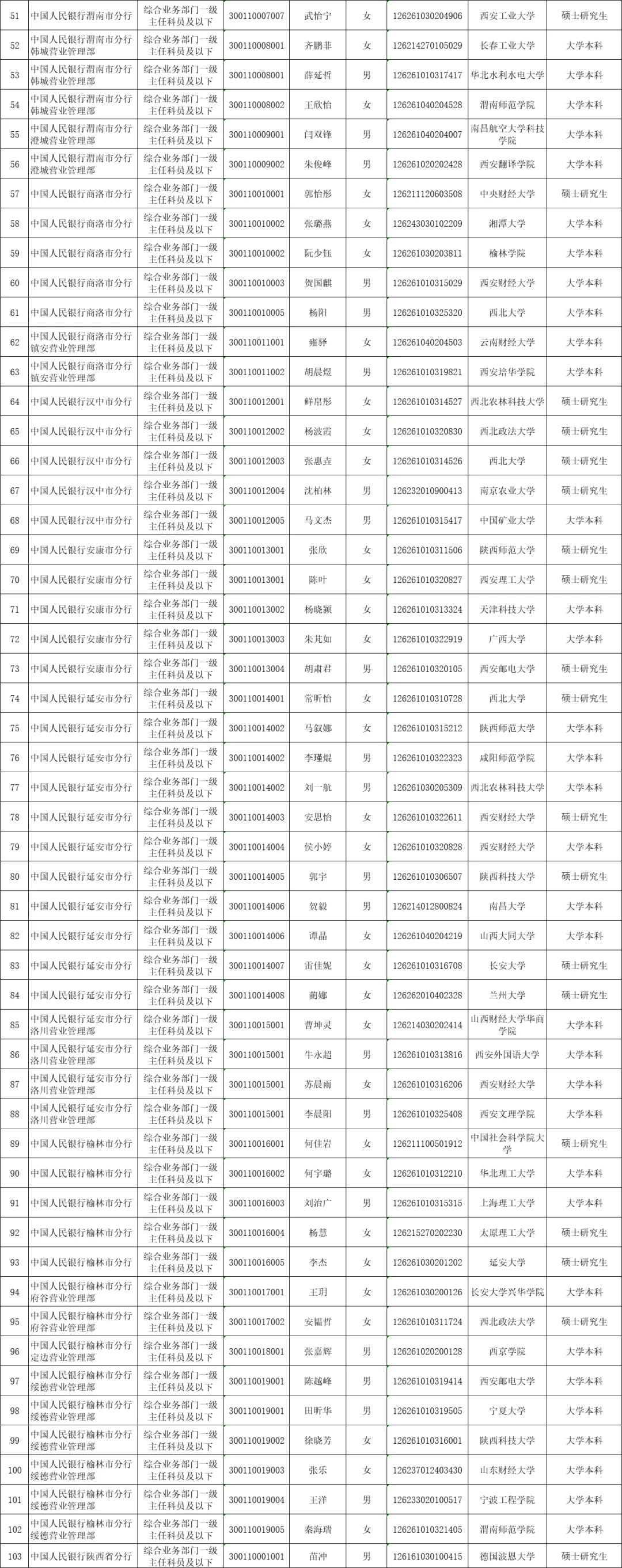 中国人民银行陕西省分支2025年度录用名单🔥