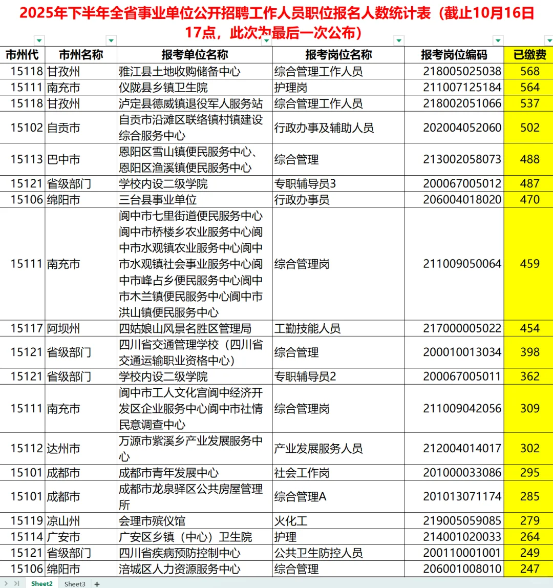 四川事业单位报名尘埃落地，看完我沉默了