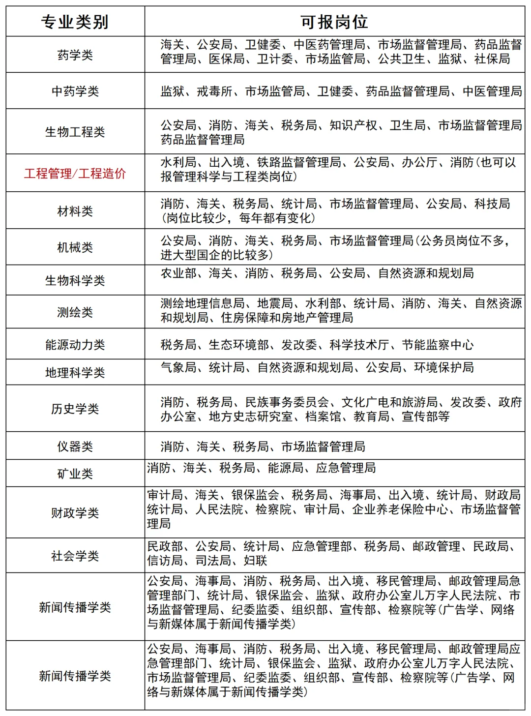 😭天塌了原来我的专业根本考不了公！！