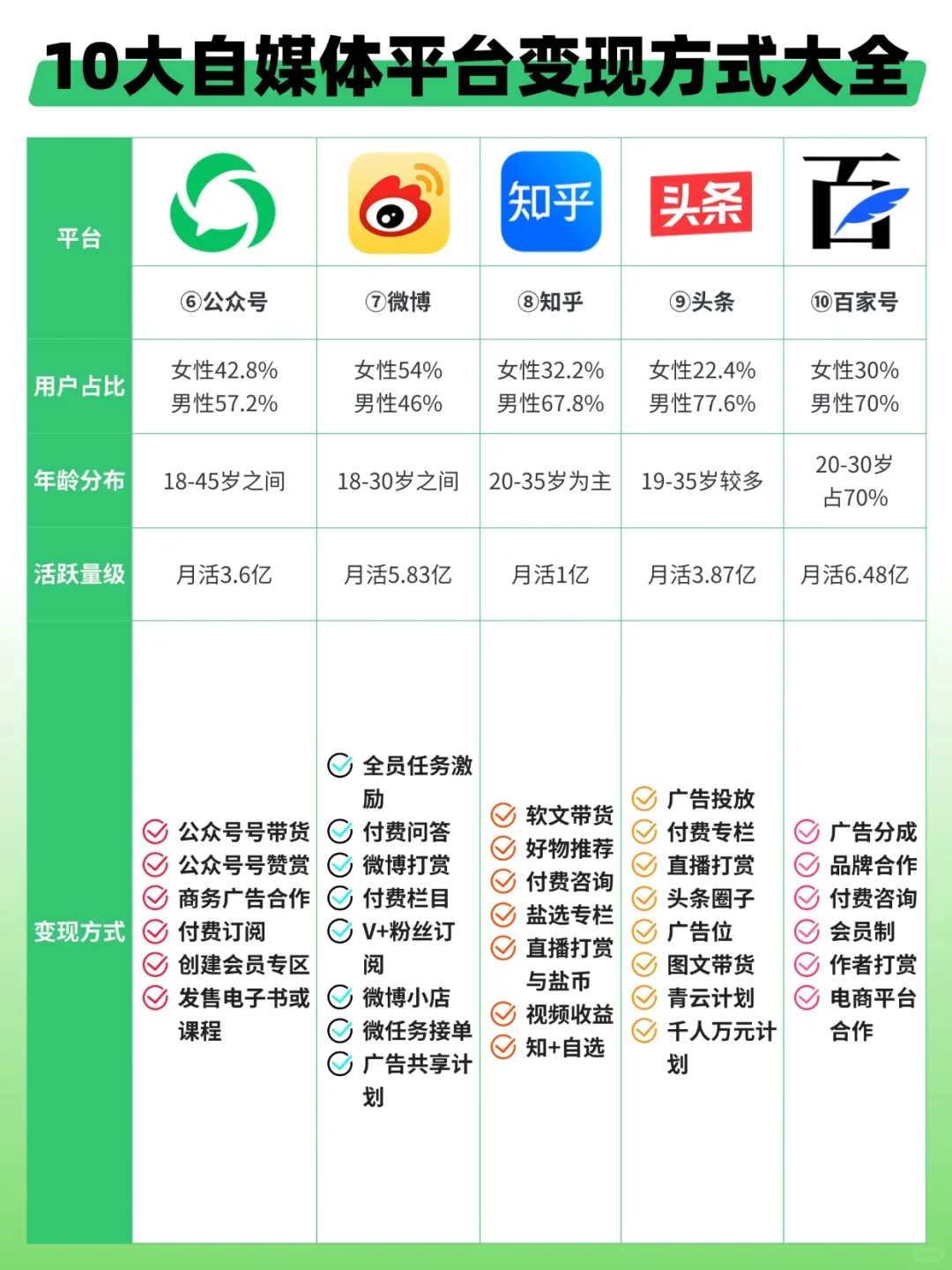 新手博主码住🐎10大自媒体平台变现方式！