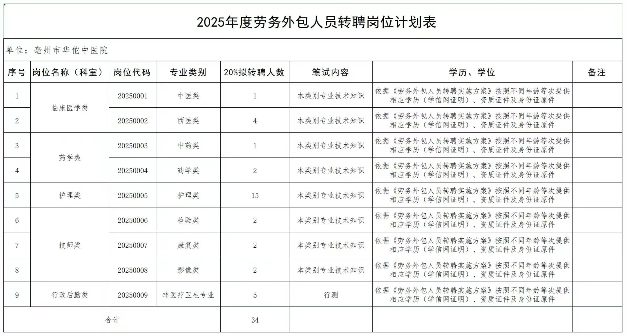 亳州市华佗中医院劳务外包转聘，你报名吗