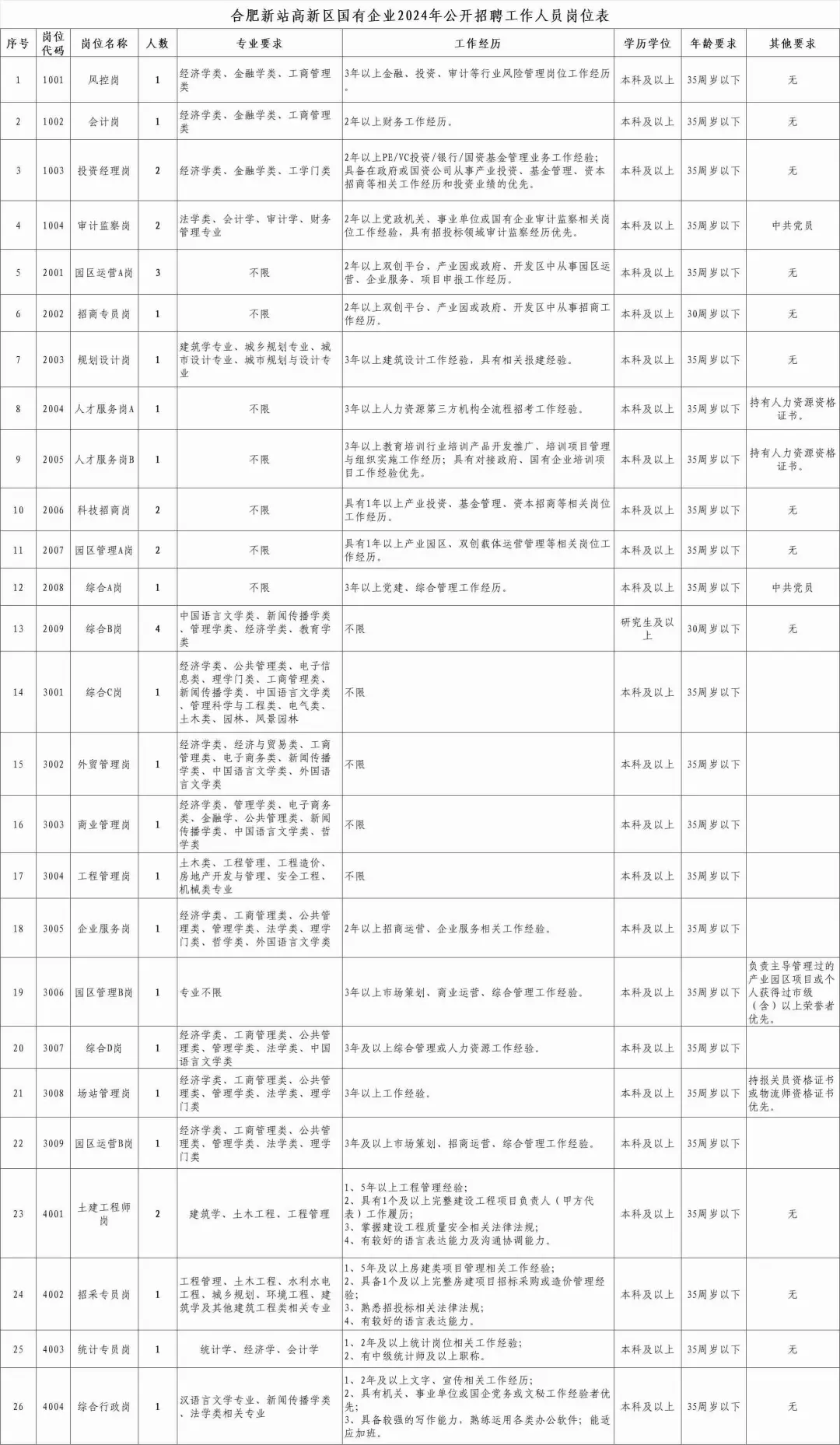 待遇12w多！接下来合肥新站管委会国企招人
