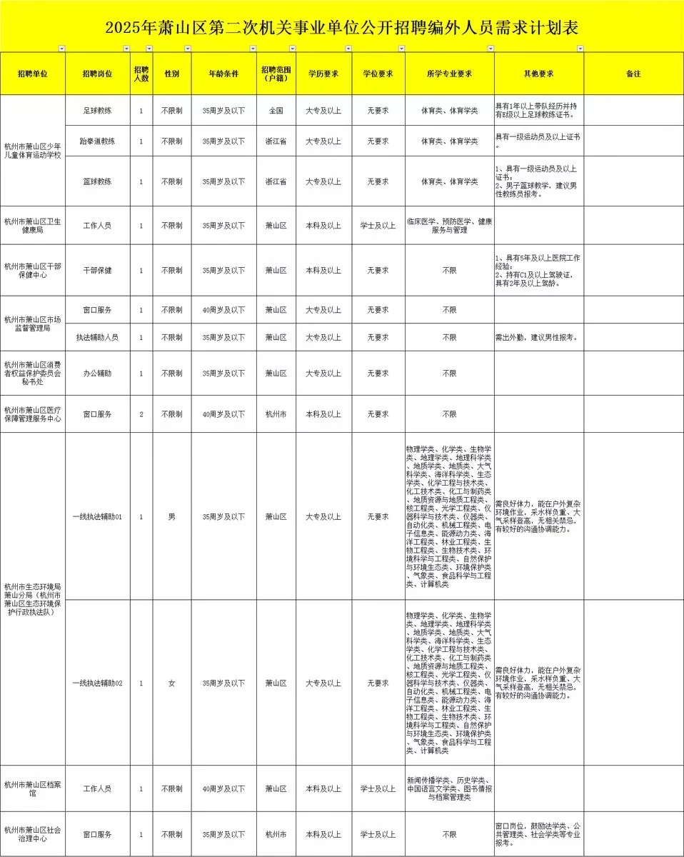 年薪8-9万！萧山事业单位第二次编外招聘73人
