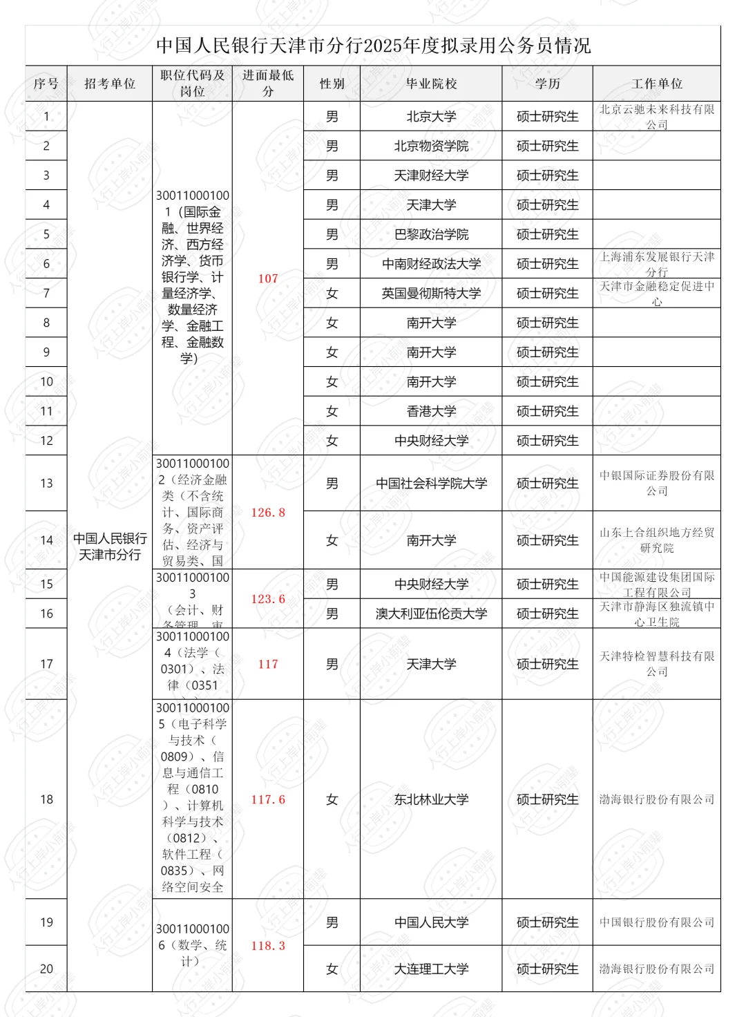 2025人行录取名单（含进面线）——天津