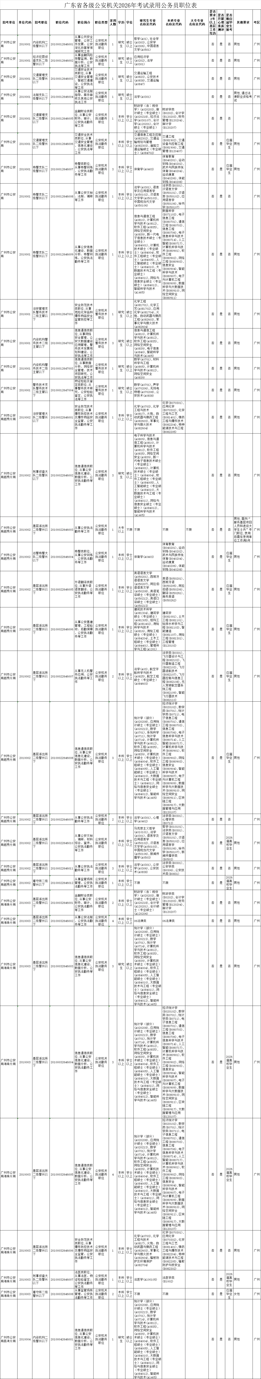 26广东省考岗位表及往年报名人数进面分数线