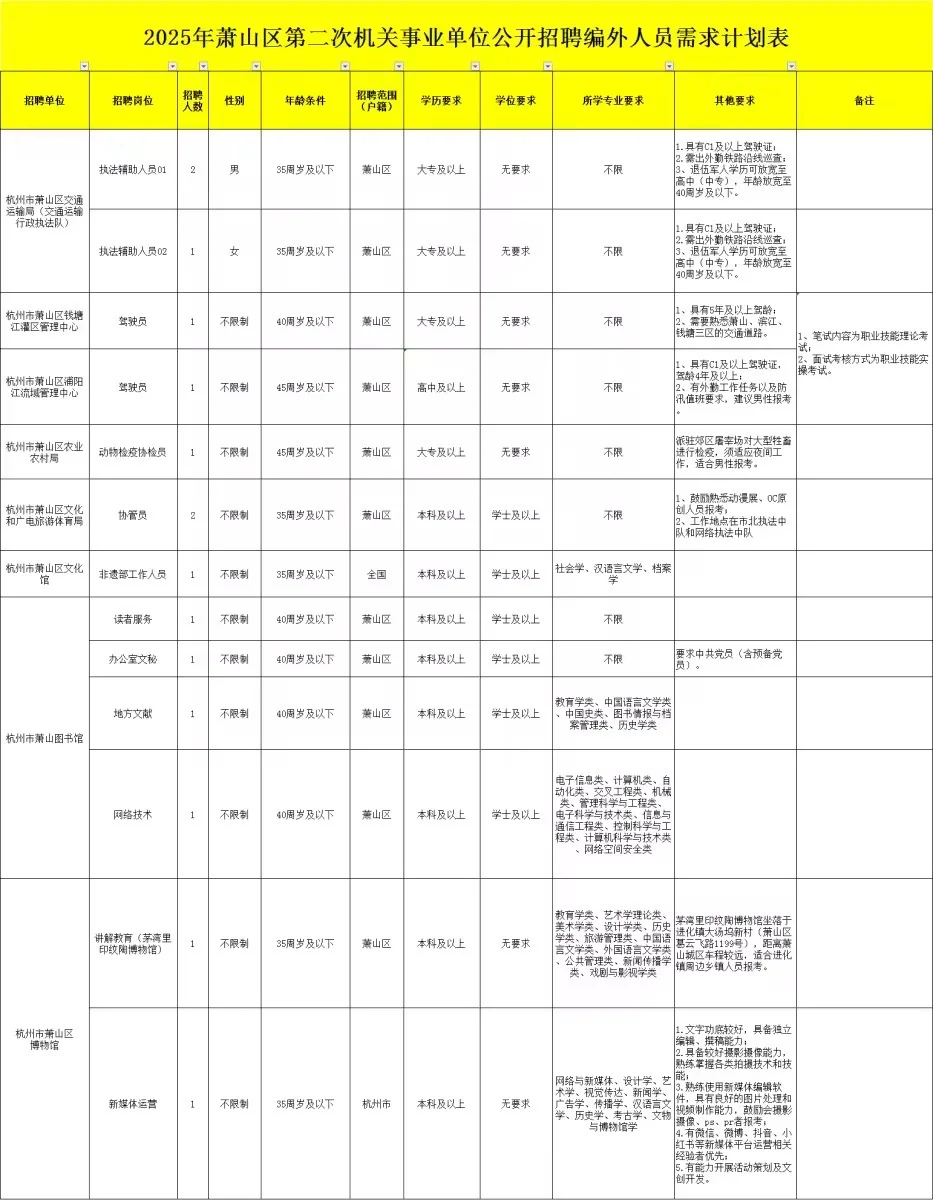 年薪8-9万！萧山事业单位第二次编外招聘73人