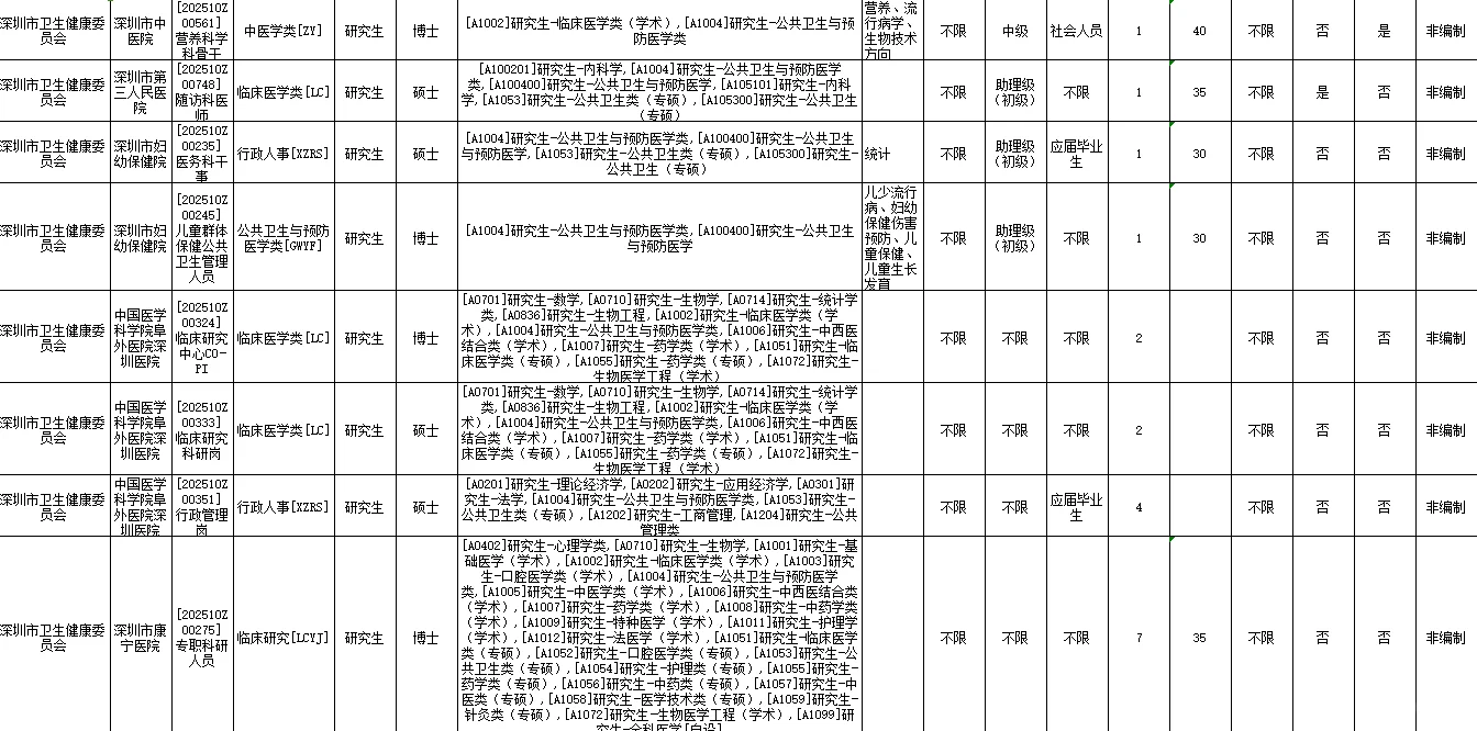 深圳卫生健康系统人才招聘公卫可报82人