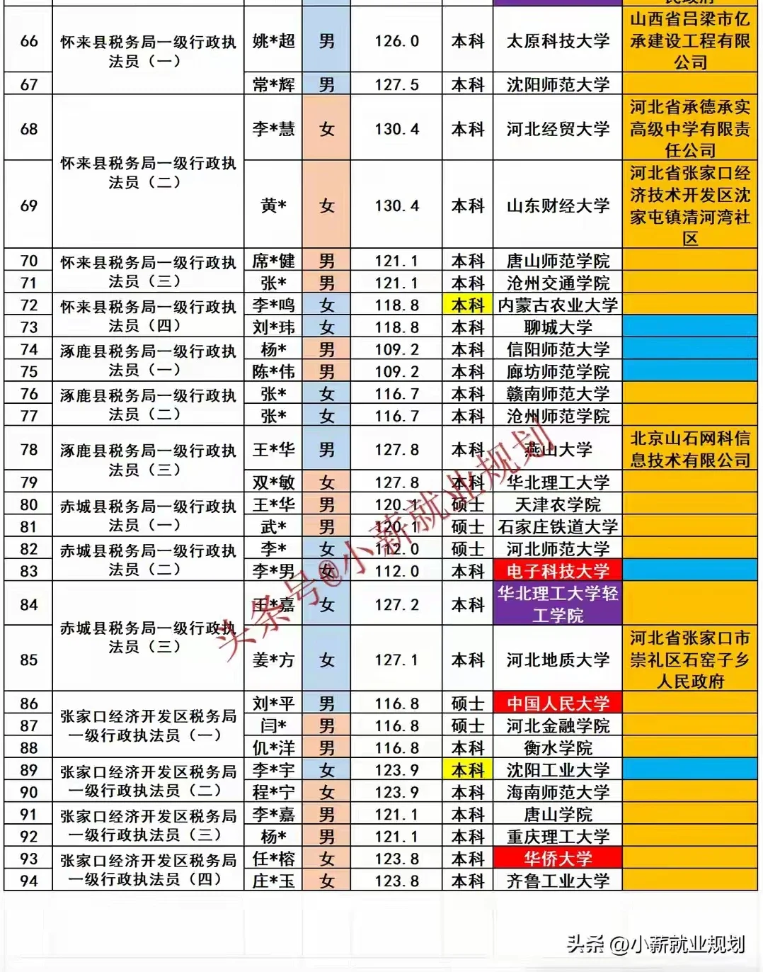 张家口市税务局2025招录94名公务员人员名单