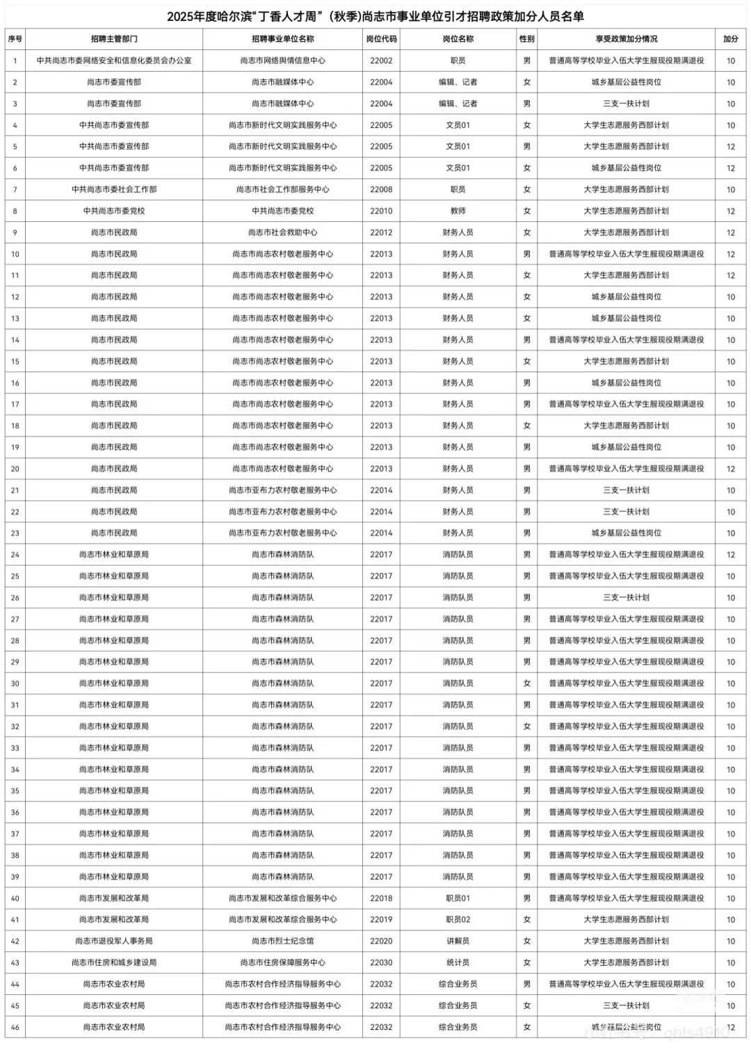 2025年尚志市秋季“丁香人才周”加分名单公示