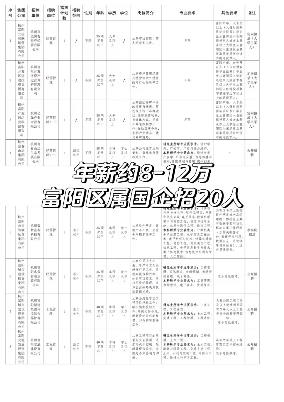 年薪8-12万！富阳区属国企招聘20人大专可报