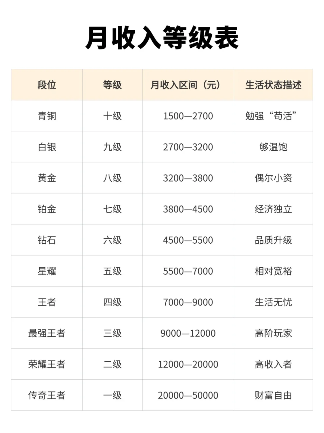 你的收入是第几级呢？