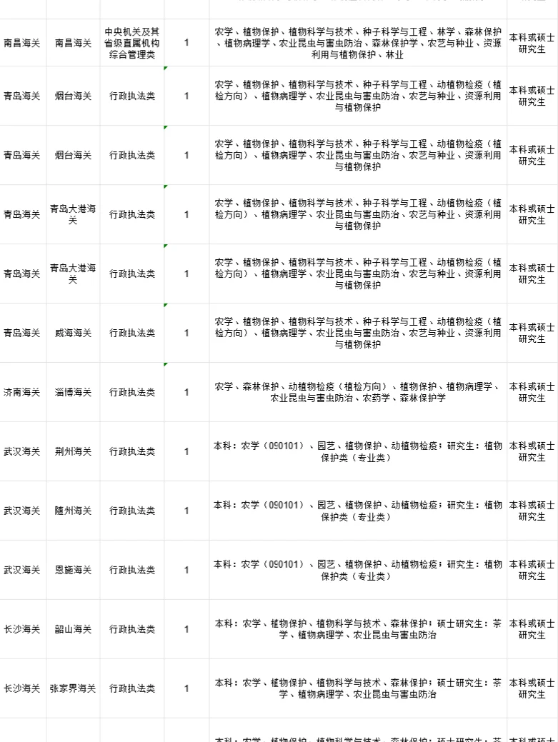农学的宝子们看过来😭国考岗位挺多