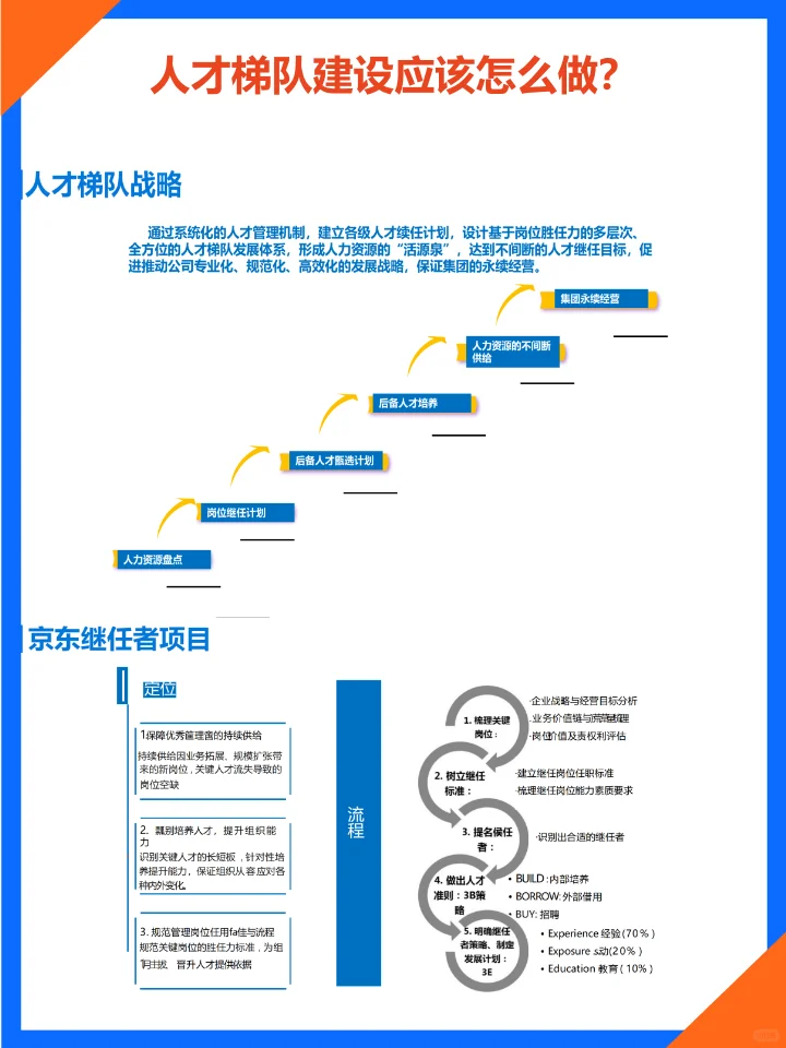 如何搭建人才梯队？