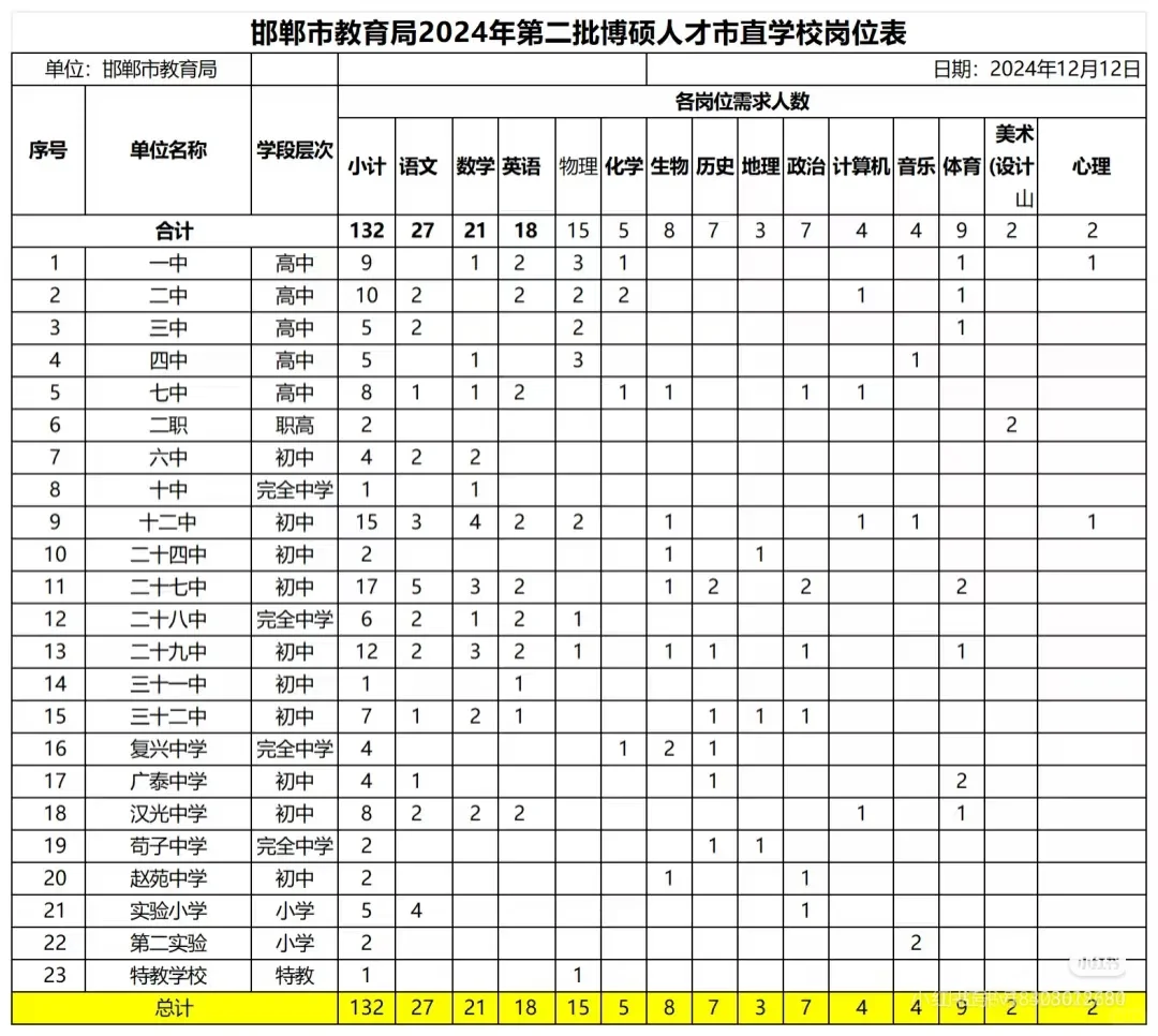 邯郸市直人才引进岗位表